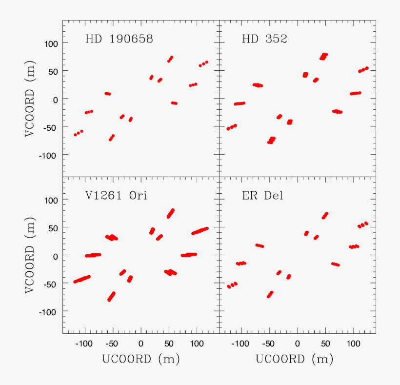 Uv-plane Coverage Of Our Pionier Observations For The - V1472 Aquilae, transparent png #2602405