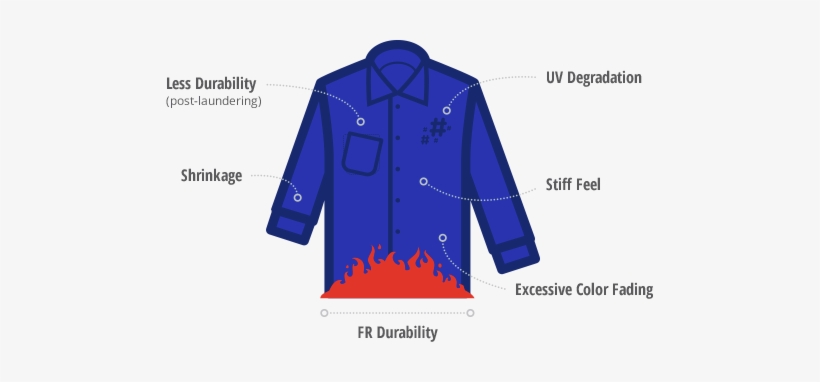 Westex By Milliken Resistant Fabric Performance - Flame Resistant Fabric, transparent png #2605369