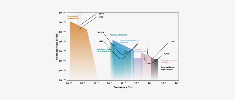 Noise Curves For A Selection Of Gravitational-wave - Cosmic Explorer Gravitational Waves, transparent png #2608801