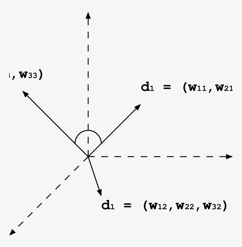Vector Representation Of Documents - Plot, transparent png #2609941