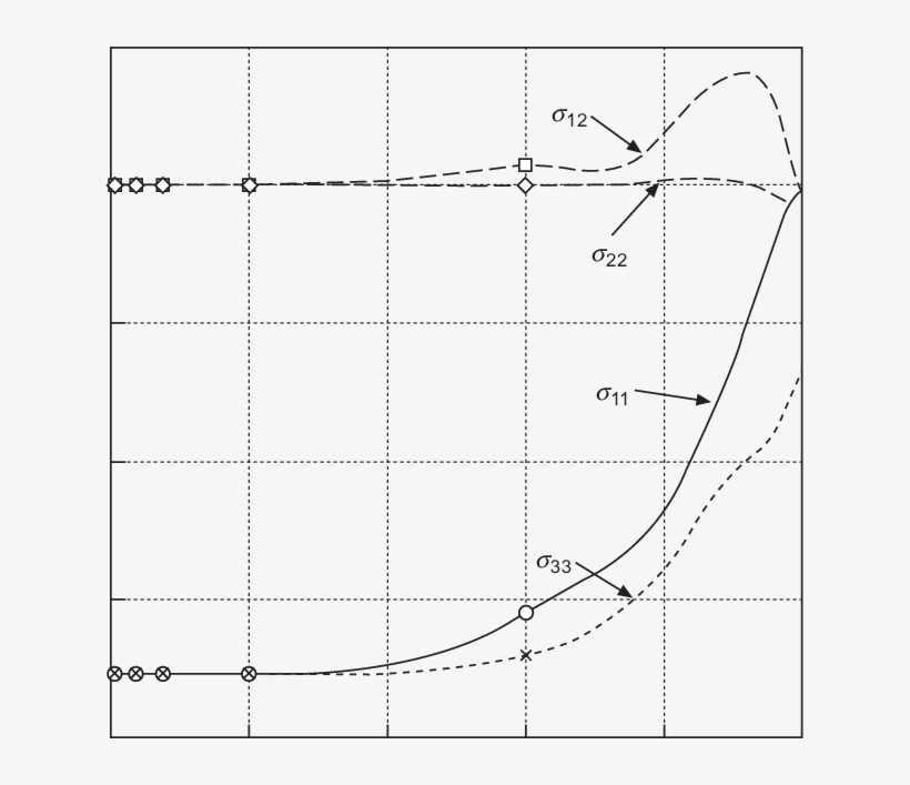 11 Effect Of Triaxial Stress Close To The Border Of - Stress, transparent png #2612445