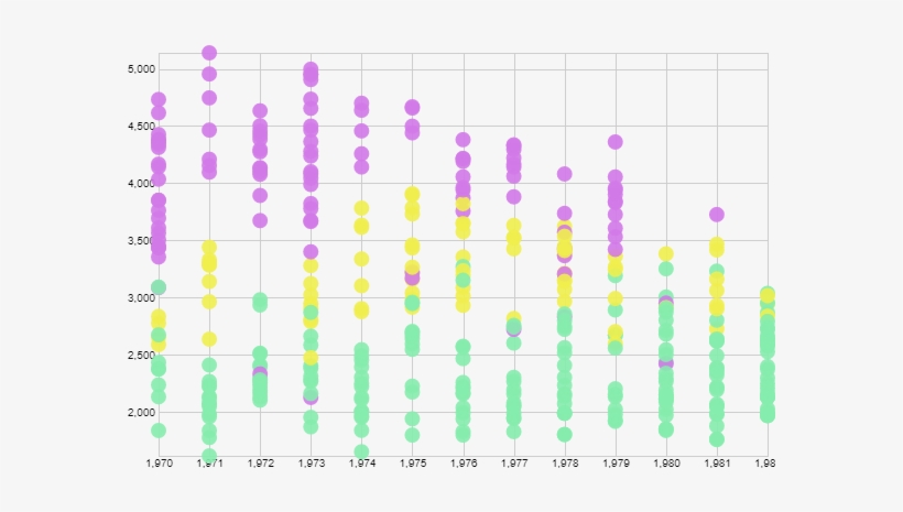 Example Of Data That Suffers From Overplotting - Data, transparent png #2612561