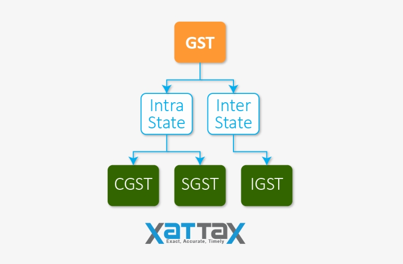 Types Of Gst - Types Of Gst In India, transparent png #2613072