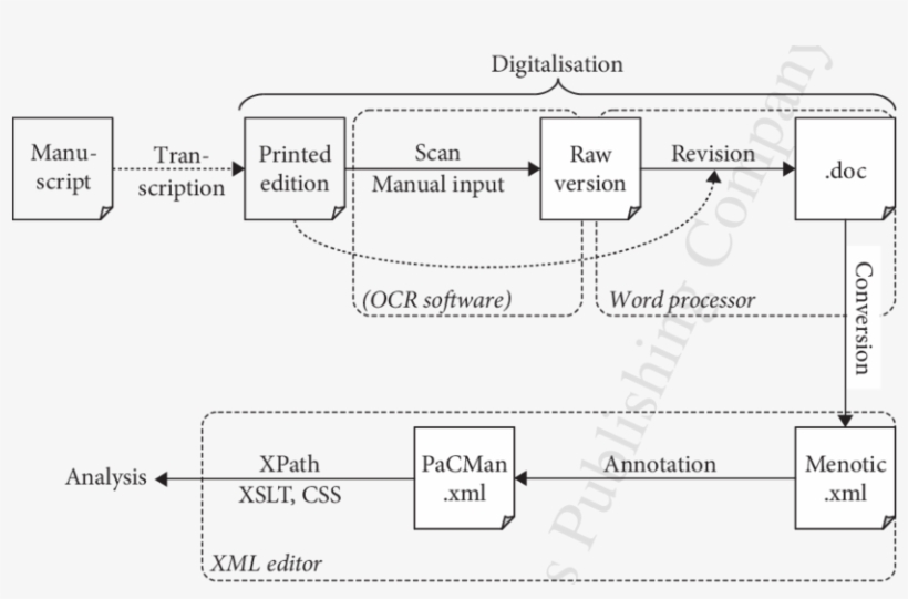 Preprocessing And Editing Of Hacossa Texts - Diagram, transparent png #2618851