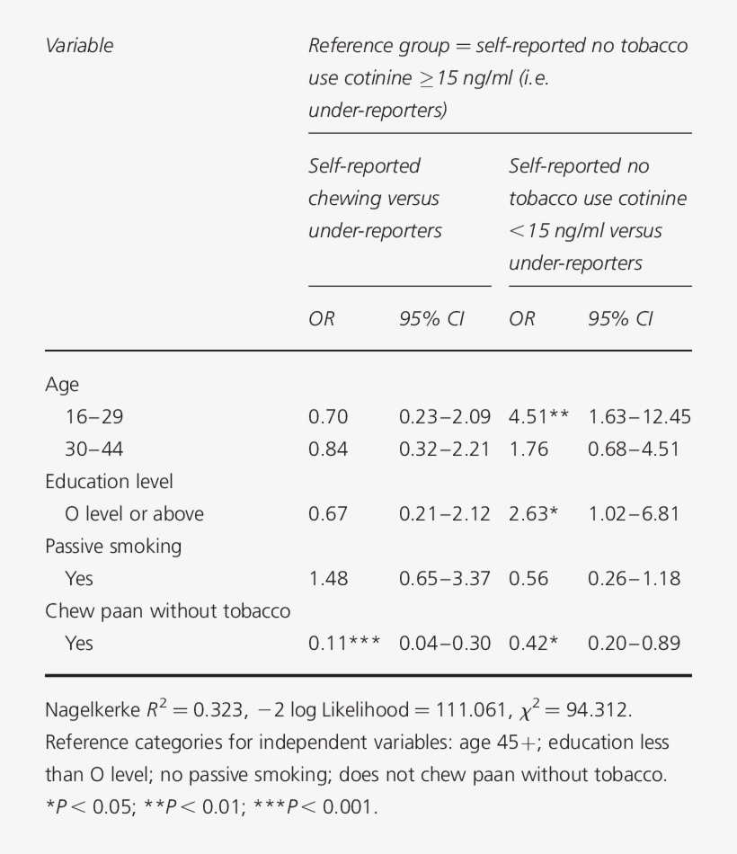 Status Of Tobacco Use For Bangladeshi Women In England - Tobacco, transparent png #2619693