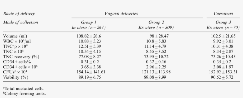 Umbilical Cb Units Data Of Vaginal And Caesarean Deliveries - Garhwal Himalaya, transparent png #2620098