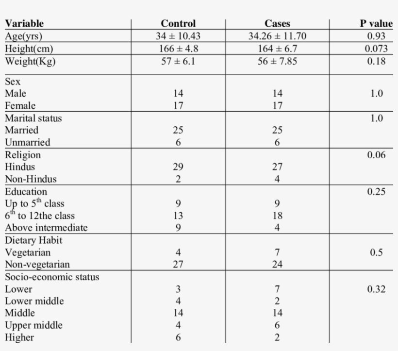 Anthropometric And Socio-demographical Profiles Of - Wskaźnik Wolności Gospodarczej Polska, transparent png #2620534
