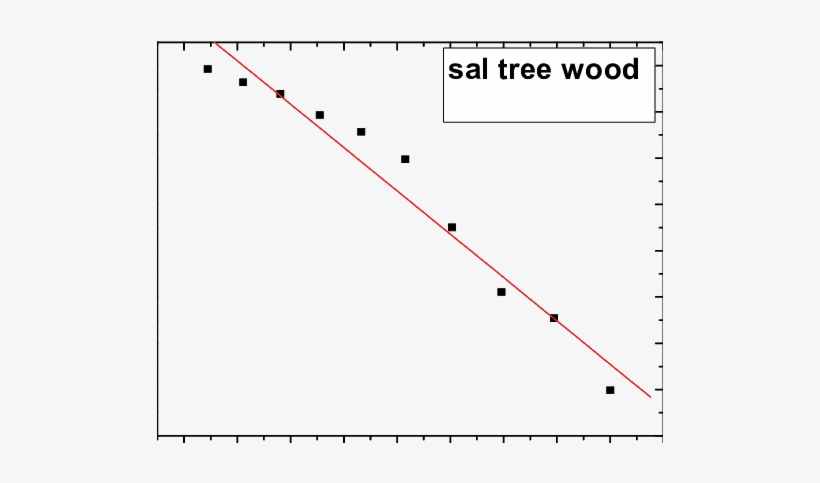 Activation Energy For Sal Tree Wood - Plot, transparent png #2621829
