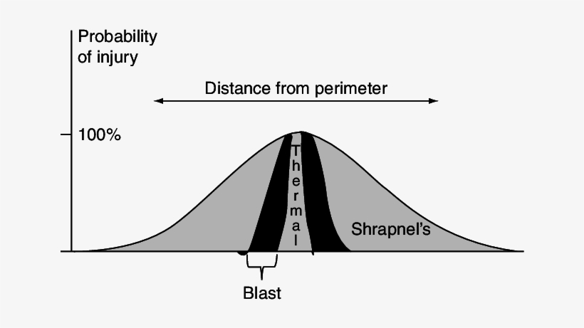 Figure Shows The Difference Of The Radius Of Blast - Blast Radius, transparent png #2624555