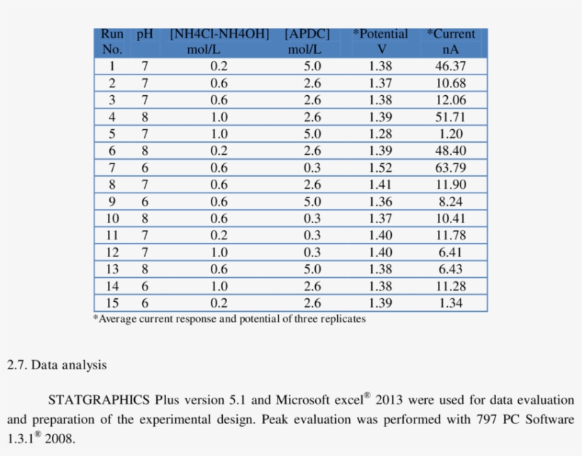 Box-behnken Experimental Design Of 15 Runs And 3 Parameters - Статистика Вырубки Лесов В России, transparent png #2625525