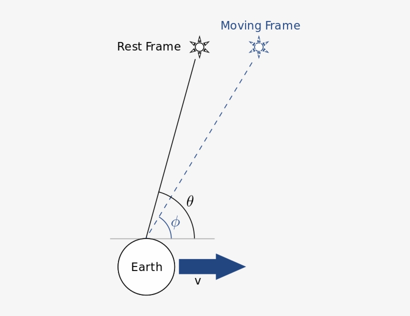 The Apparent Position Of A Star Viewed From The Earth - Apparent Place, transparent png #2628466