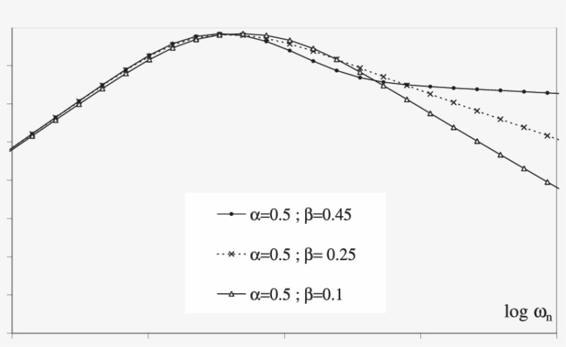 Effect Of The Parameter Β On The Loss Factor At Given - Plot, transparent png #2629973