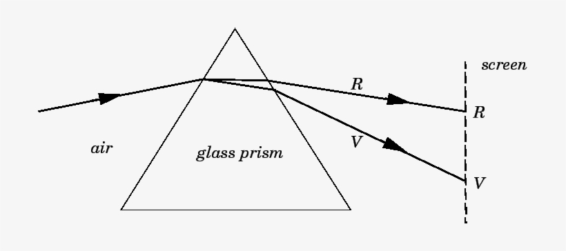 \begin{figure} \epsfysize =2 - Dispersion Of White Light By A Prism, transparent png #2630377