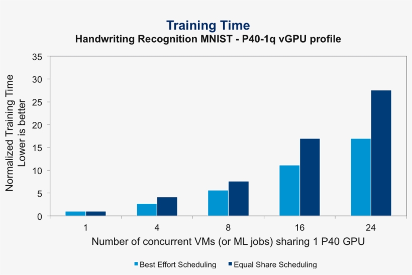 Training Time Of Best Effort Vs - Cell, transparent png #2632416