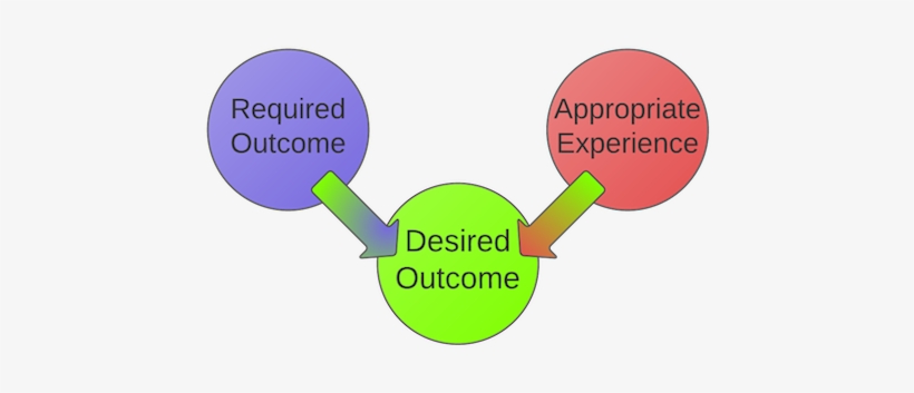 Desired Outcome - Try Again-2 - Desired Outcomes Definition, transparent png #2632530