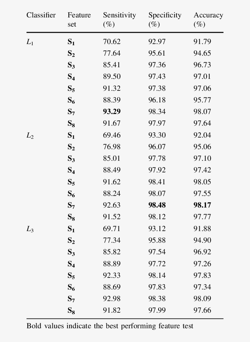 Performance Evaluation Of Single Stage Classifiers - Custo De Vida Em Portugal 2018, transparent png #2632656