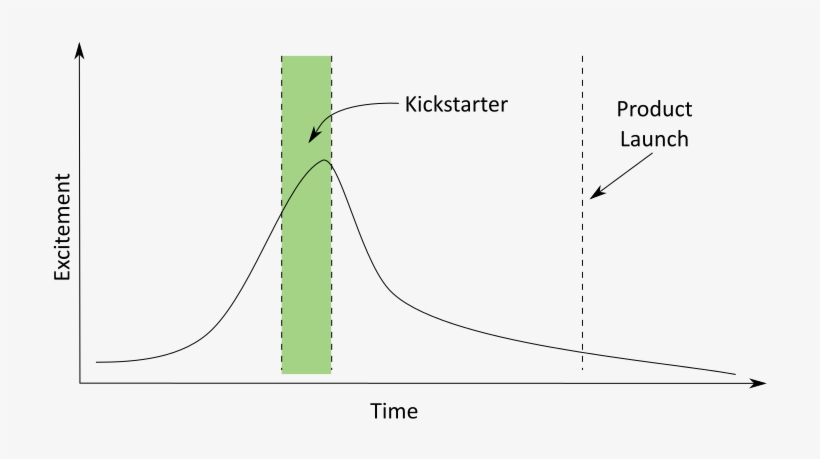 Hype-kickstarter - Kickstarter, transparent png #2633573