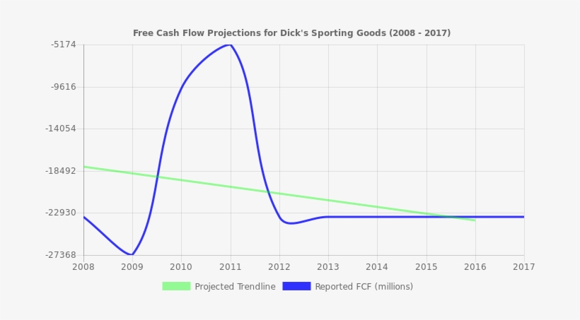 Free Cash Flow Trendline For Dks Free Cash Flow Trendline - Nasdaq:gpro, transparent png #2636529