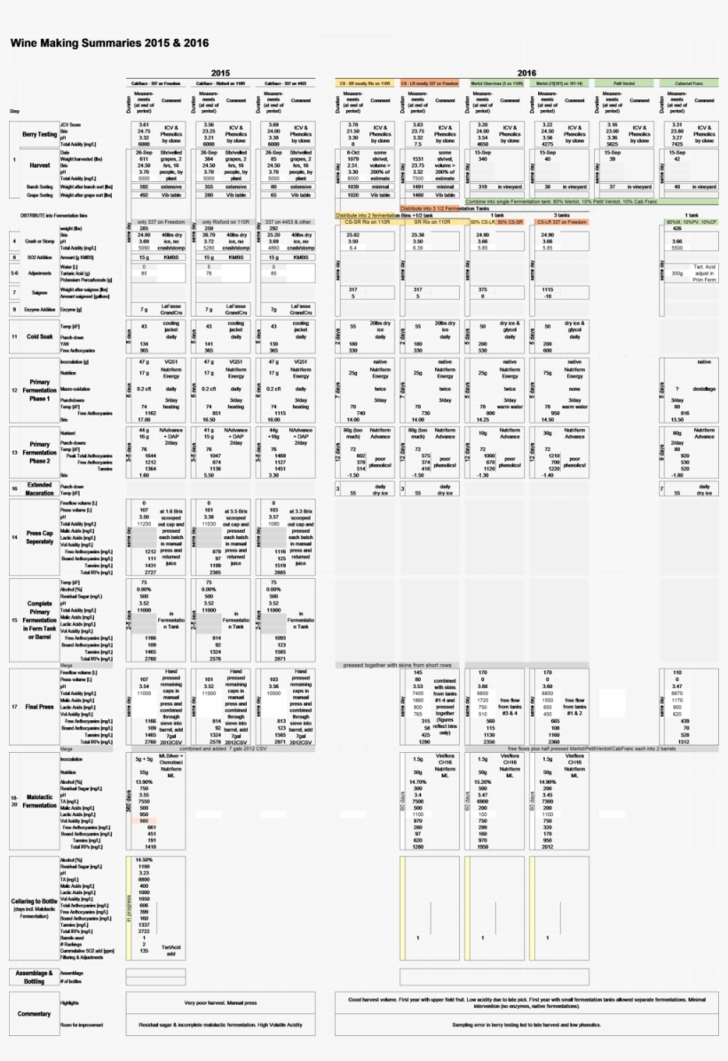 2015-6 Winemaking Summary - Winemaking, transparent png #2637539