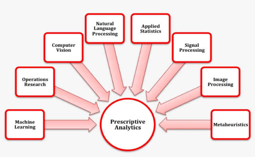 Components Of Prescriptive Analytics - Debe Ser El Trabajo En Equipo, transparent png #2637773