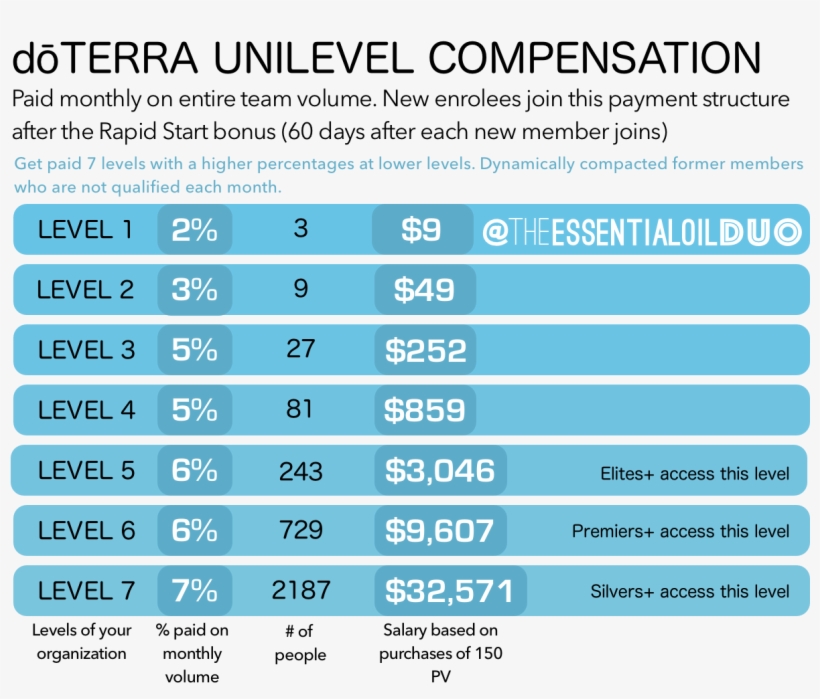 Doterra Unilevel Bonus - Number, transparent png #2639467