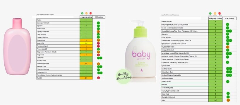 And A Snapshot Of The Baby Lotions - Doterra Baby Range, transparent png #2639580