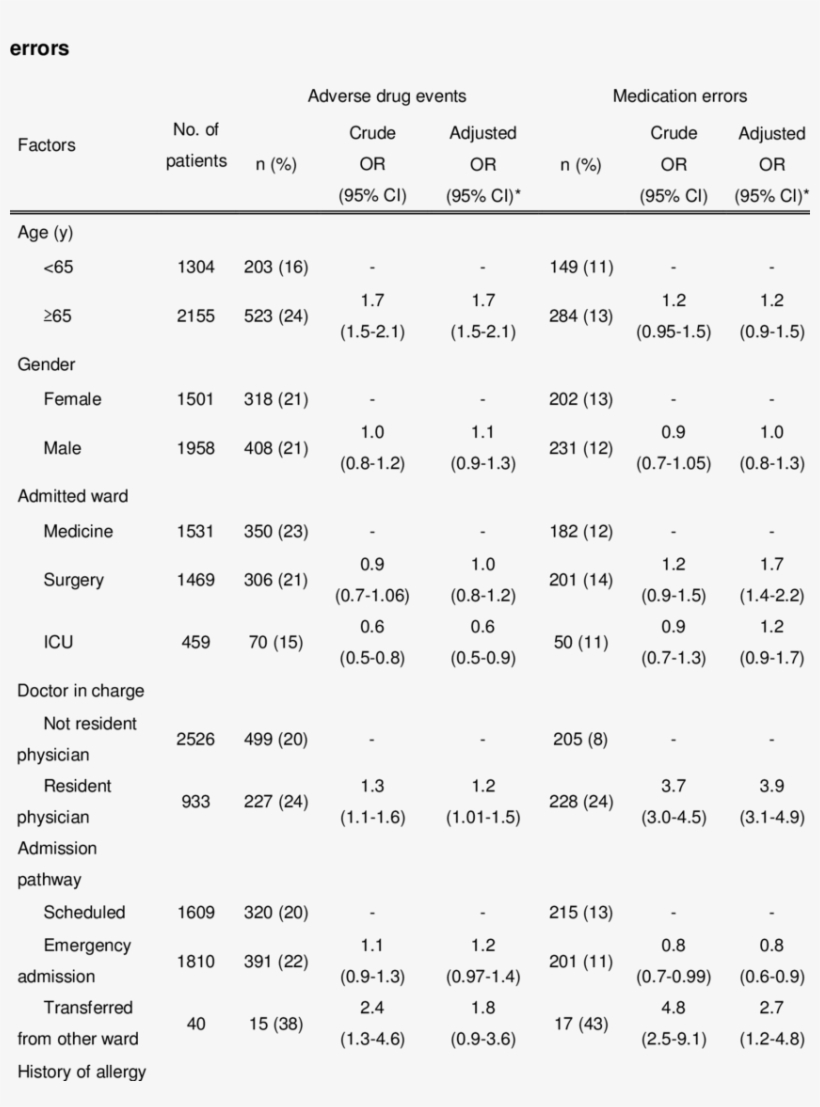 Factors Associated With Adverse Drug Events And Medication - Document, transparent png #2640240