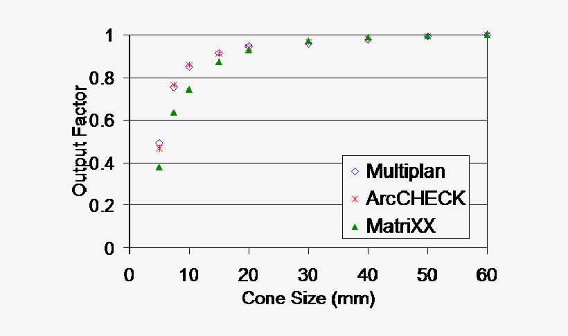 The Output Factors Measured By A Pinpoint Ion Chamber - System, transparent png #2640431