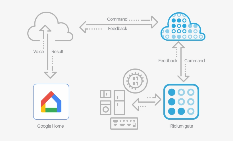 Control Of Smart Home With The Help Of Google Home - Diagram, transparent png #2640924