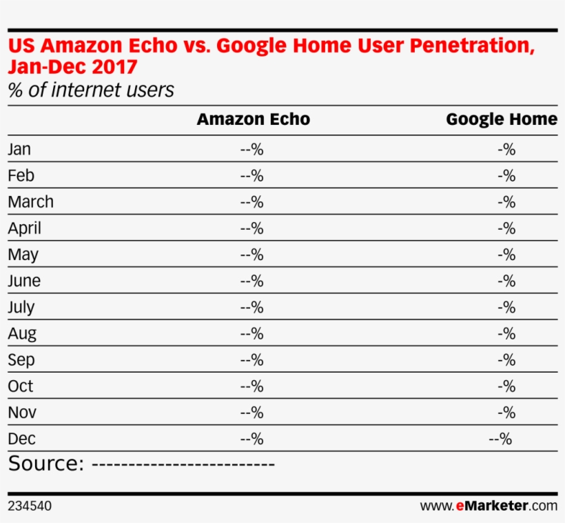 Google Home User Penetration, Jan-dec 2017 - Instagram Users In India 2018, transparent png #2641018