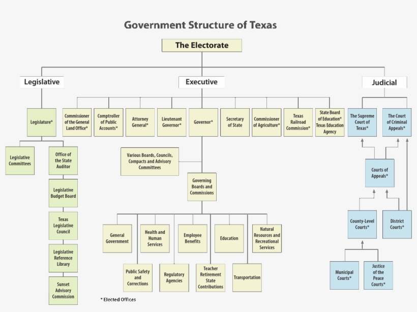 Image Result For Texas State Government Organizational - Texas Rangers Ranks Structure, transparent png #2643057