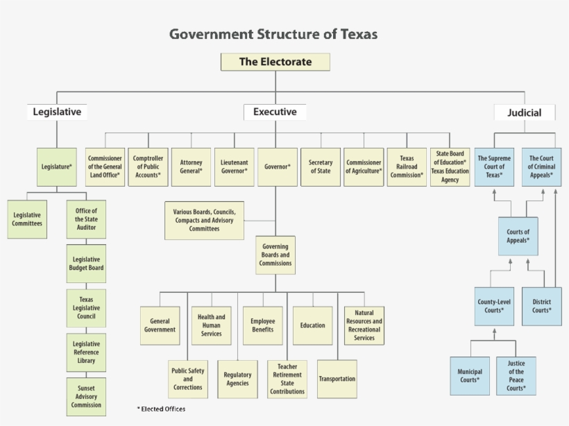 Organizational Chart Of Texas State Government