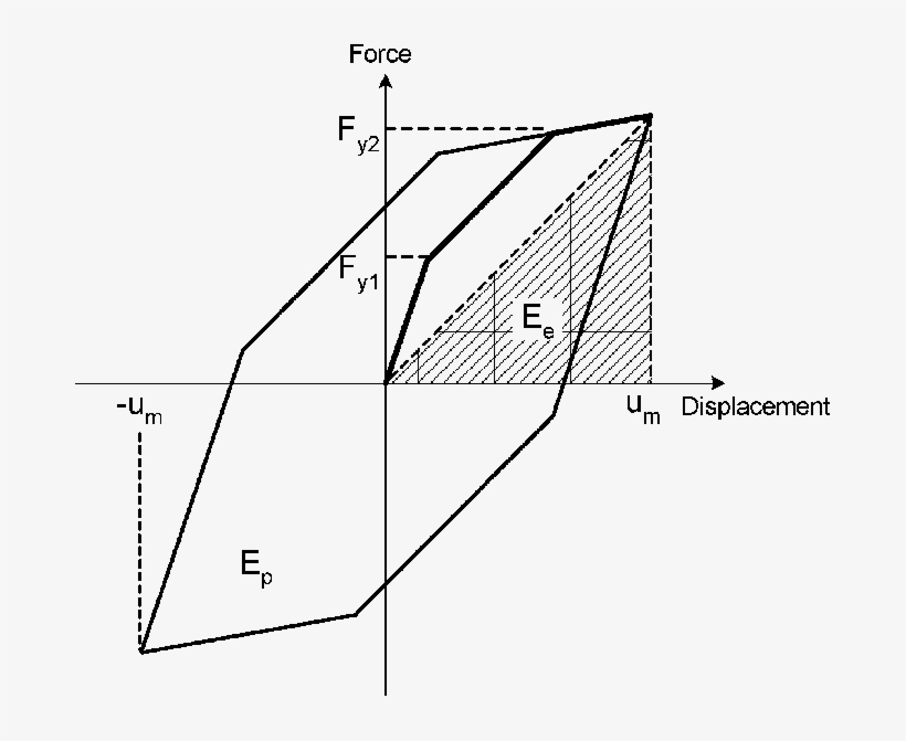 Hysteresis Loop Of A Structure With Brb - Diagram, transparent png #2644651