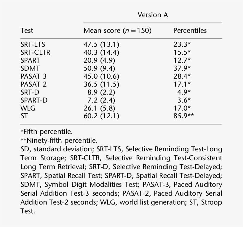 Mean Corrected Scores On The Neuropsychologi- Cal Test - Electric Battery, transparent png #2645164