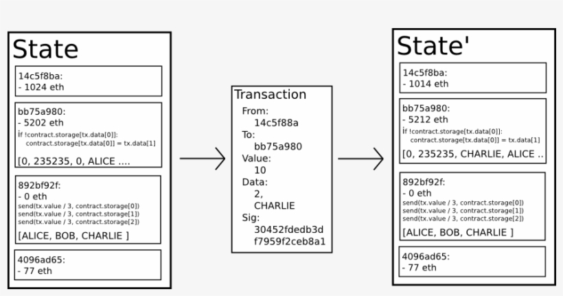 Ethereum State Transition Function - Ethereum State, transparent png #2645525