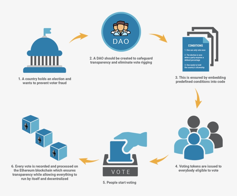 Ethereum Dao Infographic - Vote Blockchain, transparent png #2645672