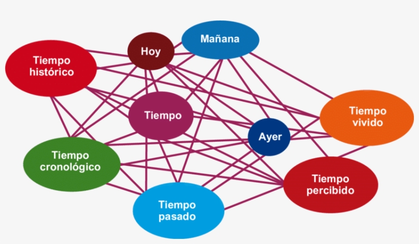 Conceptos Relacionados Con El Tiempo - Conceptos Relacionados, transparent png #2645896
