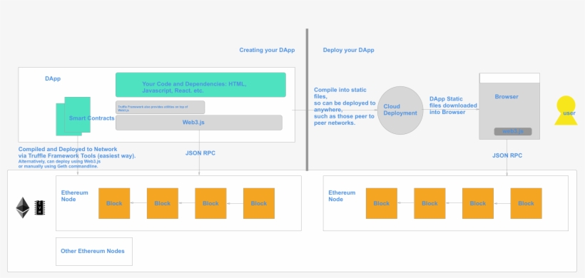 Dapp Ethereum Architecture Ecosystem - Decentralized Application, transparent png #2645913