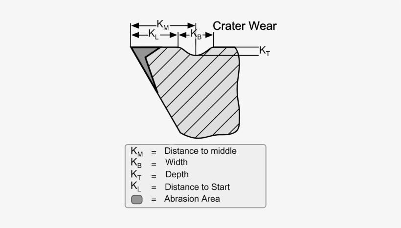 Crater Wear - Crater Wear Of Tool, transparent png #2648536