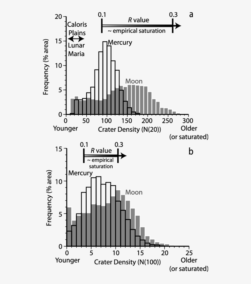 Frequency Distributions Of Areas Of A Given Crater - Diagram, transparent png #2648636
