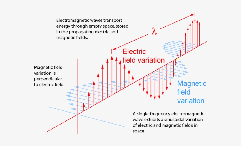 Electromagnetic Waves Png, transparent png #2649390