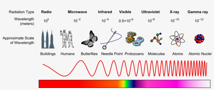 High Frequency Gamma Rays Are High Energy End Of The - Vibration Physics, transparent png #2649470