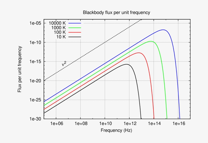 Now, We Can Split The Blackbody Spectrum Into Two Pieces - Blackbody Function As Function Of Frequency, transparent png #2649563