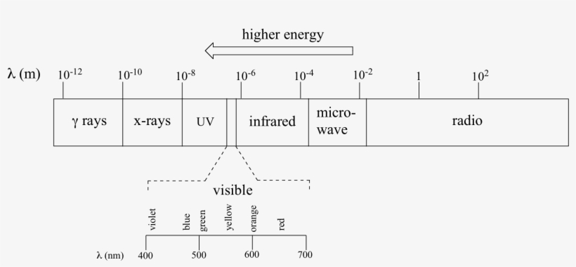 The Full Range Of Electromagnetic Radiation Wavelengths - Wavelengths Of Electromagnetic Spectrum In M, transparent png #2649839