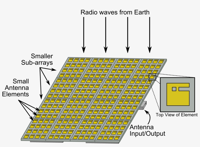 The Key Is To Get A Really Good Antenna Element That, transparent png #2650086