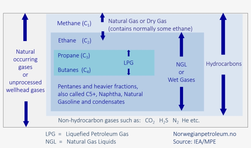 Definition Of Natural Gas, Lpg And Ngl - Ngl Lng Dry Gas Wet Gas, transparent png #2650089