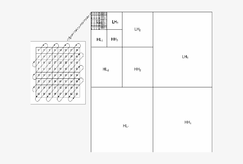 N Level Discrete Wavelet Packet Transform And Zig-zag - Number, transparent png #2650204