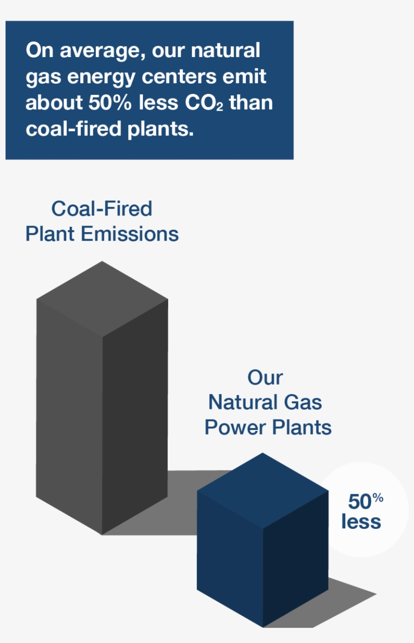 Our Natural Gas Power Plants Use Cutting Edge Technologies - Box, transparent png #2650295