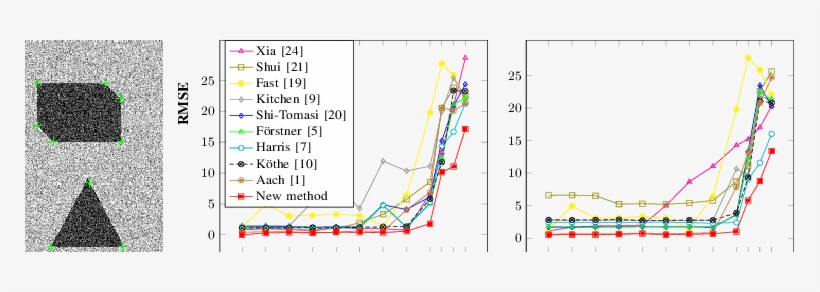 Rmse In Function Of The Noise Level - Diagram, transparent png #2650822