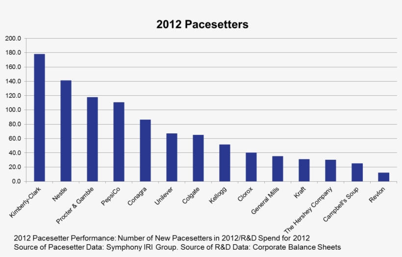 2012 Pacesetters Version2 - Highest Paid Athletes Graph, transparent png #2650943